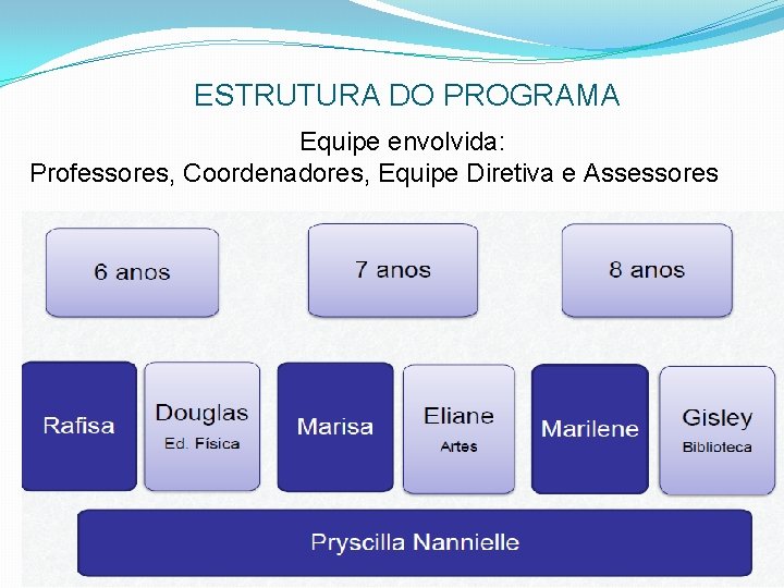 ESTRUTURA DO PROGRAMA Equipe envolvida: Professores, Coordenadores, Equipe Diretiva e Assessores 