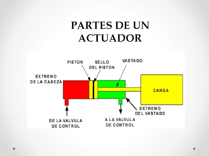 PARTES DE UN ACTUADOR 