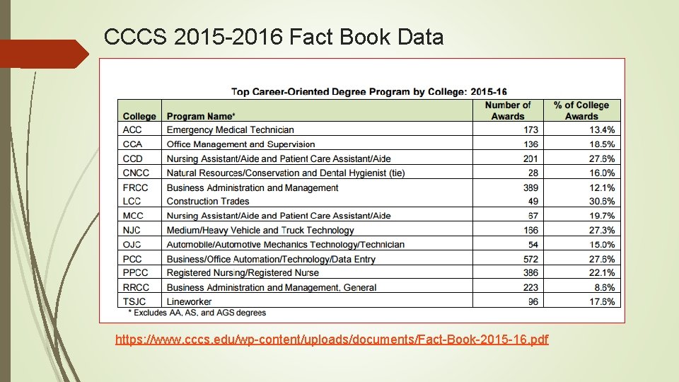 CCCS 2015 -2016 Fact Book Data https: //www. cccs. edu/wp-content/uploads/documents/Fact-Book-2015 -16. pdf 