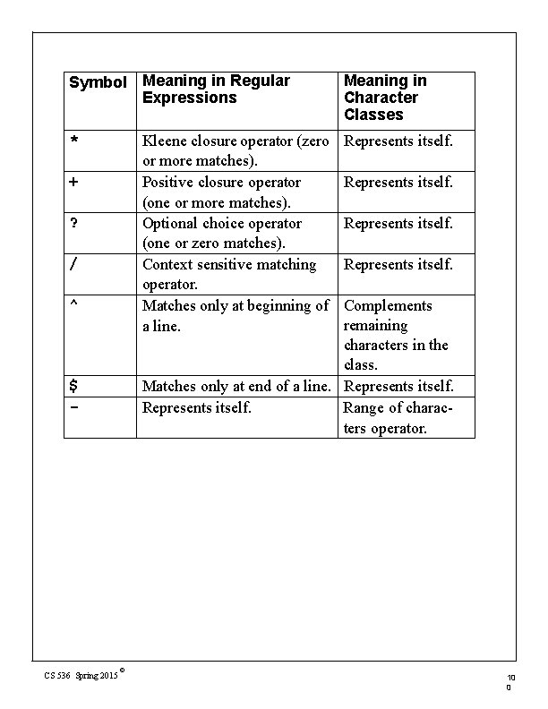 Symbol Meaning in Regular Expressions Meaning in Character Classes * Represents itself. Kleene closure