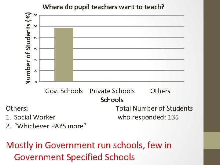 Number of Students (%) Where do pupil teachers want to teach? 120 100 80