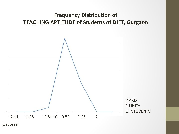 Frequency Distribution of TEACHING APTITUDE of Students of DIET, Gurgaon Y AXIS 1 UNIT=