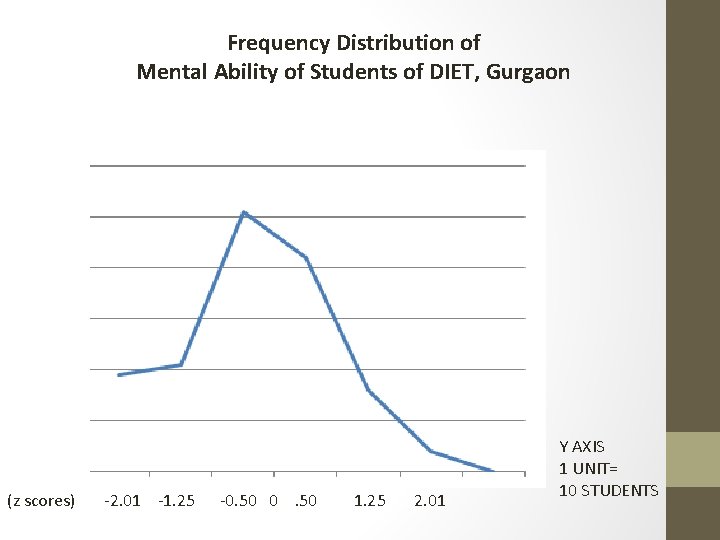 Frequency Distribution of Mental Ability of Students of DIET, Gurgaon (z scores) -2. 01