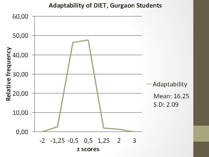 Adaptability of DIET, Gurgaon Students 60, 00 Relative frequency 50, 00 40, 00 30,