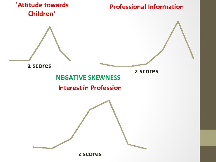 'Attitude towards Children' Professional Information z scores NEGATIVE SKEWNESS Interest in Profession z scores