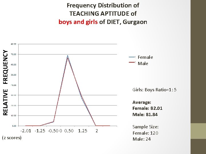 RELATIVE FREQUENCY Frequency Distribution of TEACHING APTITUDE of boys and girls of DIET, Gurgaon