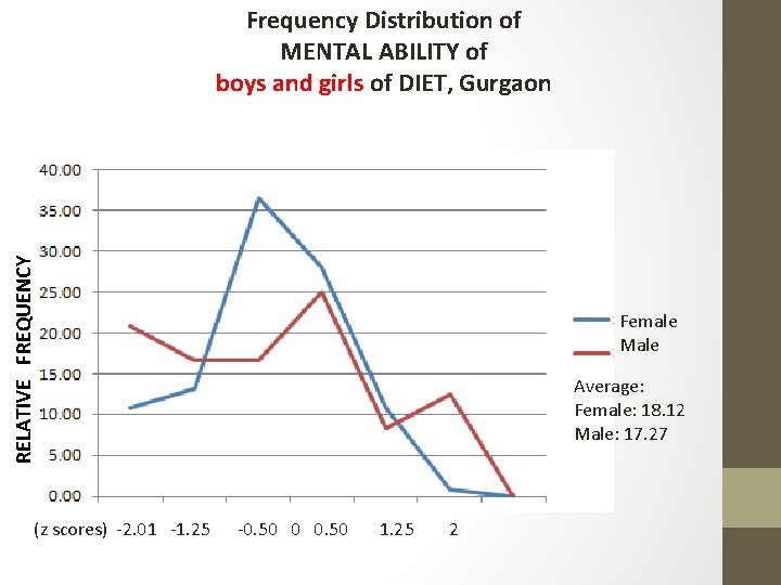 RELATIVE FREQUENCY Frequency Distribution of MENTAL ABILITY of boys and girls of DIET, Gurgaon