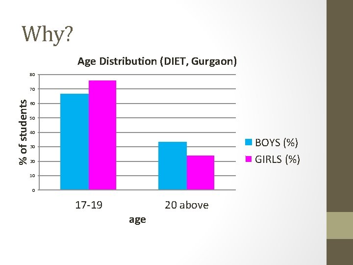 Why? Age Distribution (DIET, Gurgaon) 80 % of students 70 60 50 40 BOYS