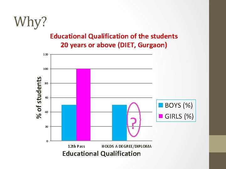 Why? Educational Qualification of the students 20 years or above (DIET, Gurgaon) 120 %