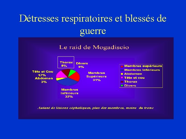 Détresses respiratoires et blessés de guerre 