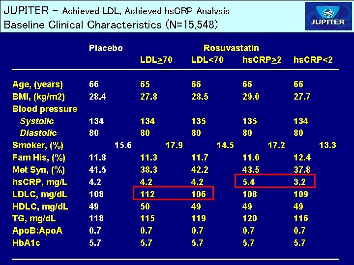 JUPITER – Achieved LDL, Achieved hs. CRP Analysis Baseline Clinical Characteristics (N=15, 548) Placebo JUPITER – Achieved LDL, Achieved hs. CRP Analysis Baseline Clinical Characteristics (N=15, 548) Placebo