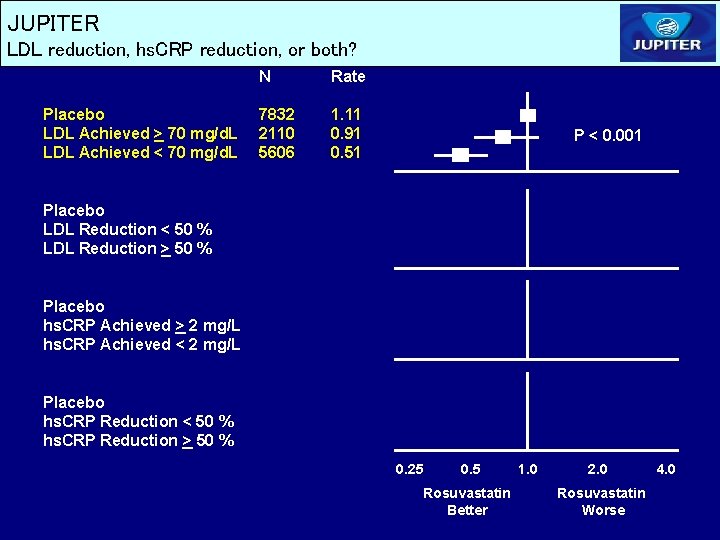 JUPITER LDL reduction, hs. CRP reduction, or both? Placebo LDL Achieved > 70 mg/d. JUPITER LDL reduction, hs. CRP reduction, or both? Placebo LDL Achieved > 70 mg/d.