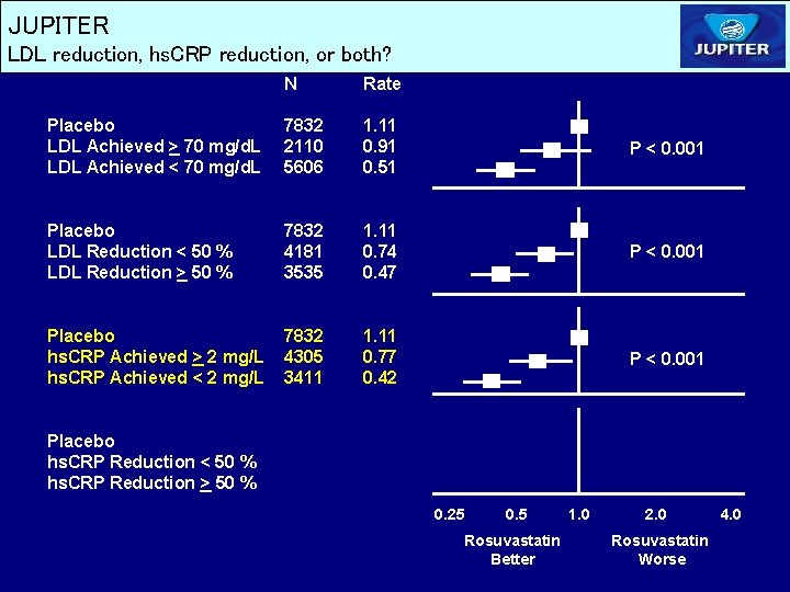 JUPITER LDL reduction, hs. CRP reduction, or both? N Rate Placebo LDL Achieved > JUPITER LDL reduction, hs. CRP reduction, or both? N Rate Placebo LDL Achieved >