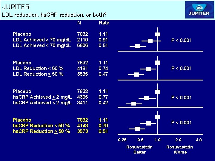 JUPITER LDL reduction, hs. CRP reduction, or both? N Rate Placebo LDL Achieved > JUPITER LDL reduction, hs. CRP reduction, or both? N Rate Placebo LDL Achieved >