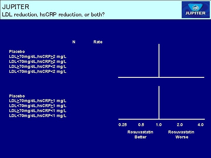 JUPITER LDL reduction, hs. CRP reduction, or both? N Rate Placebo LDL>70 mg/d. L, JUPITER LDL reduction, hs. CRP reduction, or both? N Rate Placebo LDL>70 mg/d. L,
