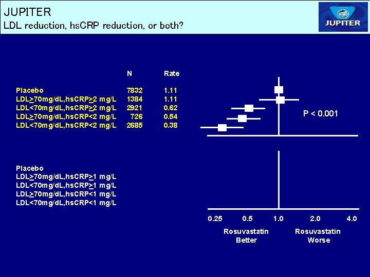 JUPITER LDL reduction, hs. CRP reduction, or both? Placebo LDL>70 mg/d. L, hs. CRP>2 JUPITER LDL reduction, hs. CRP reduction, or both? Placebo LDL>70 mg/d. L, hs. CRP>2