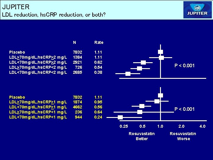 JUPITER LDL reduction, hs. CRP reduction, or both? N Rate Placebo LDL>70 mg/d. L, JUPITER LDL reduction, hs. CRP reduction, or both? N Rate Placebo LDL>70 mg/d. L,