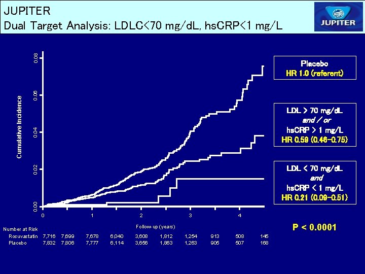 0. 06 Placebo HR 1. 0 (referent) LDL > 70 mg/d. L 0. 04 0. 06 Placebo HR 1. 0 (referent) LDL > 70 mg/d. L 0. 04