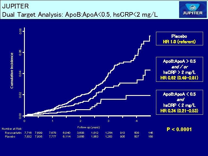 0. 06 Placebo HR 1. 0 (referent) Apo. B: Apo. A > 0. 5 0. 06 Placebo HR 1. 0 (referent) Apo. B: Apo. A > 0. 5