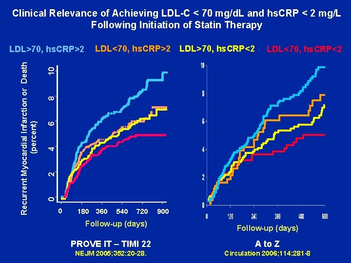 Clinical Relevance of Achieving LDL-C < 70 mg/d. L and hs. CRP < 2 Clinical Relevance of Achieving LDL-C < 70 mg/d. L and hs. CRP < 2