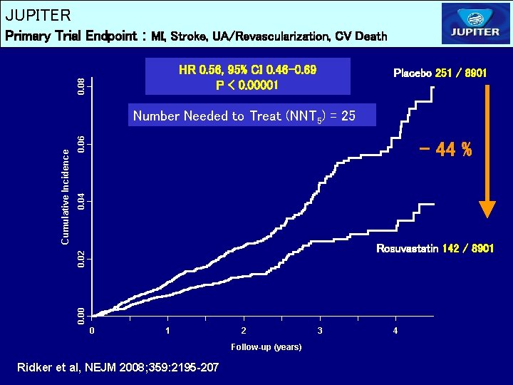JUPITER Primary Trial Endpoint : MI, Stroke, UA/Revascularization, CV Death 0. 08 HR 0. JUPITER Primary Trial Endpoint : MI, Stroke, UA/Revascularization, CV Death 0. 08 HR 0.