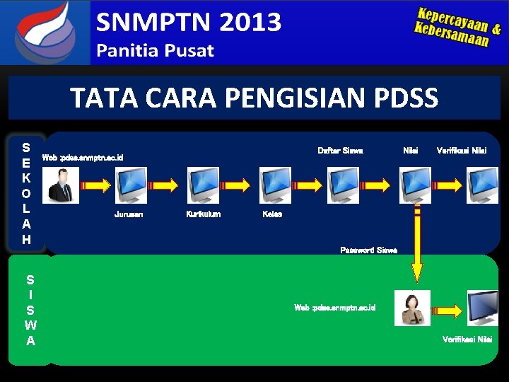 TATA CARA PENGISIAN PDSS S E K O L A H S I S