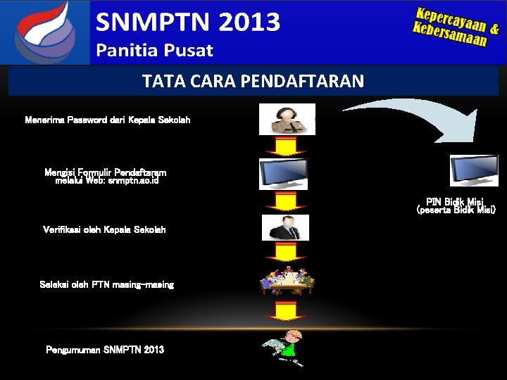 TATA CARA PENDAFTARAN Menerima Password dari Kepala Sekolah Mengisi Formulir Pendaftaram melalui Web: snmptn.