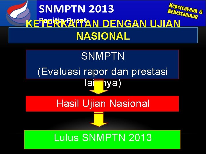 KETERKAITAN DENGAN UJIAN NASIONAL SNMPTN (Evaluasi rapor dan prestasi lainnya) Hasil Ujian Nasional Lulus