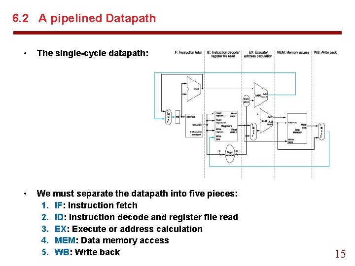 6. 2 A pipelined Datapath • The single-cycle datapath: • We must separate the