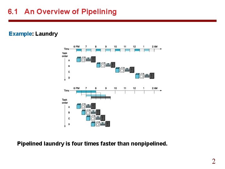 6. 1 An Overview of Pipelining Example: Laundry Pipelined laundry is four times faster