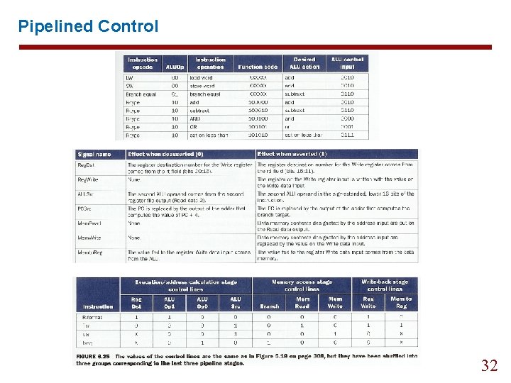 Pipelined Control 32 