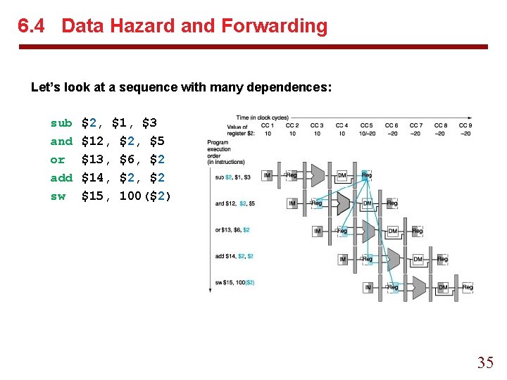 6. 4 Data Hazard and Forwarding Let’s look at a sequence with many dependences: