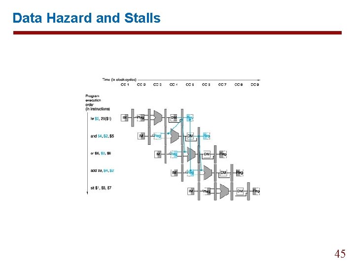 Data Hazard and Stalls 45 