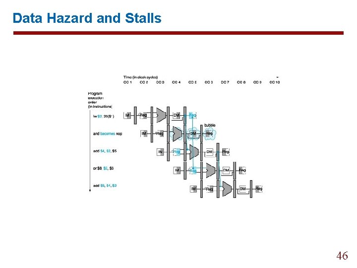 Data Hazard and Stalls 46 