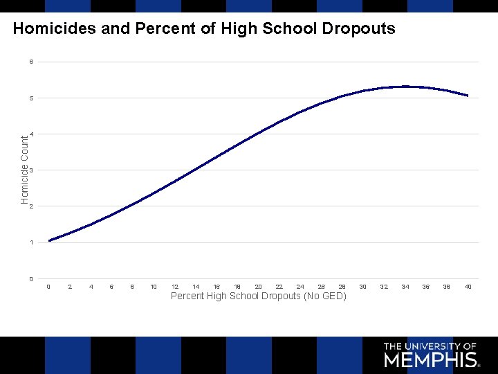 Homicides and Percent of High School Dropouts 6 Homicide Count 5 4 3 2