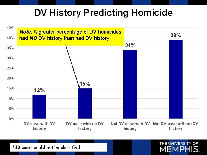 DV History Predicting Homicide 45% 40% Note: A greater percentage of DV homicides had