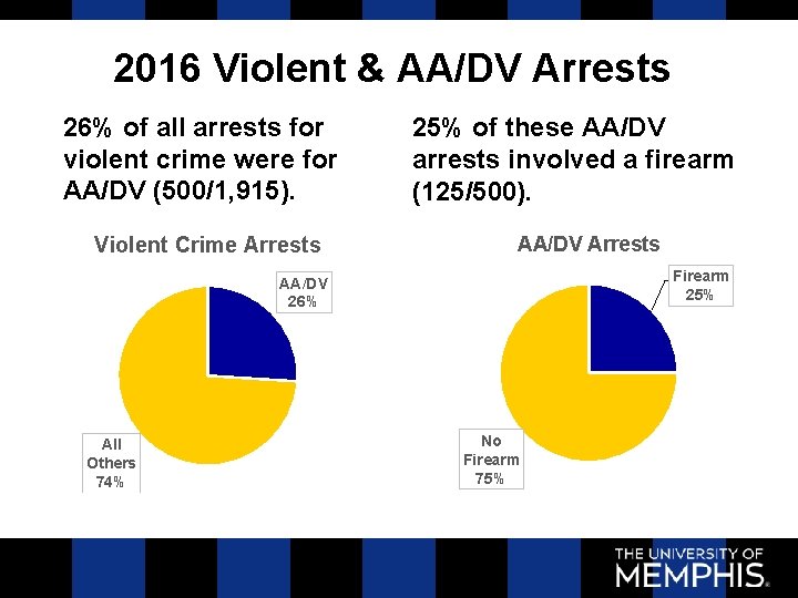 2016 Violent & AA/DV Arrests 26% of all arrests for violent crime were for