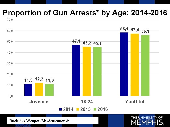 Proportion of Gun Arrests* by Age: 2014 -2016 70, 0 58, 4 57, 4