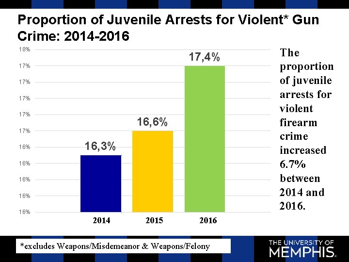 Proportion of Juvenile Arrests for Violent* Gun Crime: 2014 -2016 18% 17, 4% 17%