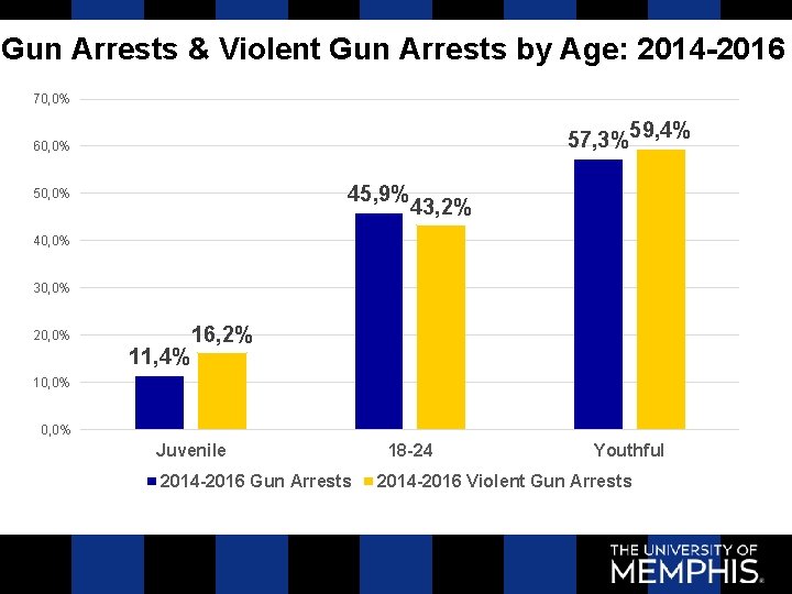 Gun Arrests & Violent Gun Arrests by Age: 2014 -2016 70, 0% 57, 3%59,