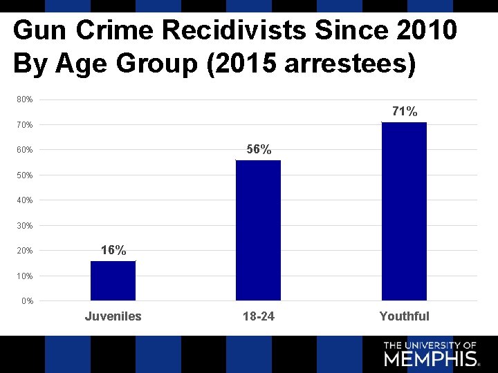 Gun Crime Recidivists Since 2010 By Age Group (2015 arrestees) 80% 71% 70% 56%