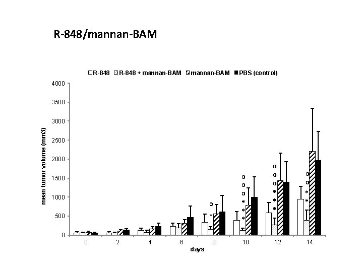 R-848/mannan-BAM R-848 + mannan-BAM PBS (control) 4000 3500 mean tumor volume (mm 3) 3000