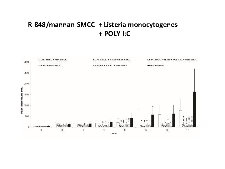 R-848/mannan-SMCC + Listeria monocytogenes + POLY I: C 