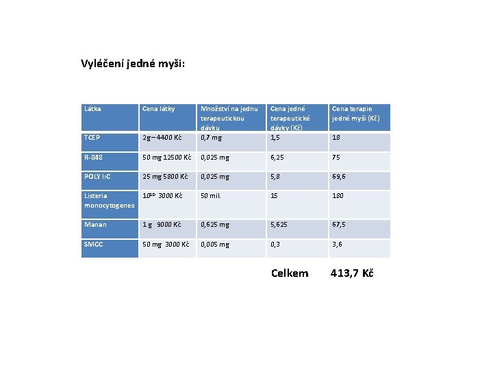 Vyléčení jedné myši: Látka Cena látky Cena jedné terapeutické dávky (Kč) 1, 5 Cena