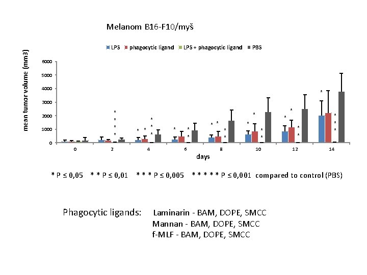 mean tumor volume (mm 3) Melanom B 16 -F 10/myš LPS phagocytic ligand LPS