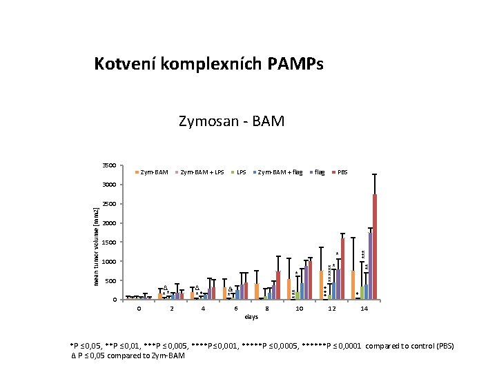 Kotvení komplexních PAMPs Zymosan - BAM 3500 Zym-BAM + LPS Zym-BAM + flag PBS