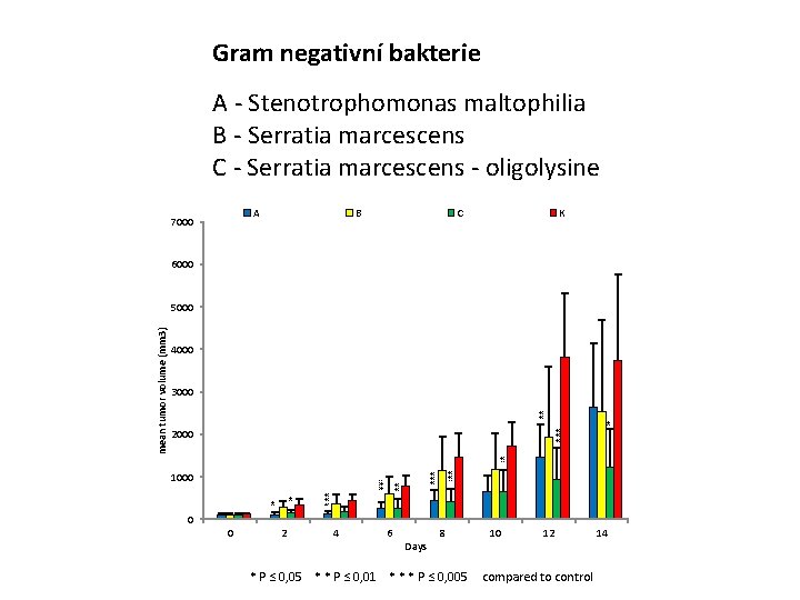Gram negativní bakterie A - Stenotrophomonas maltophilia B - Serratia marcescens C - Serratia
