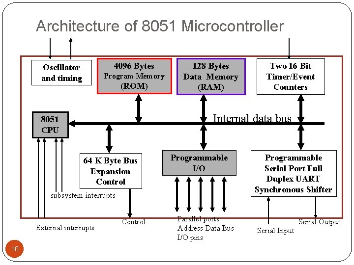 Architecture of 8051 Microcontroller 4096 Bytes Oscillator and timing Program Memory (ROM) 128 Bytes