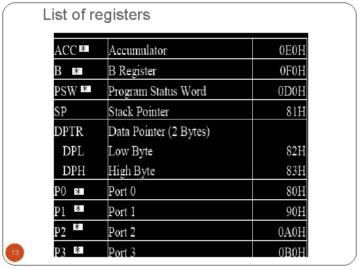List of registers 13 
