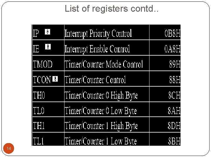 List of registers contd. . 14 